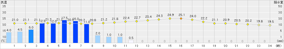 海陽(>2020年09月25日)のアメダスグラフ