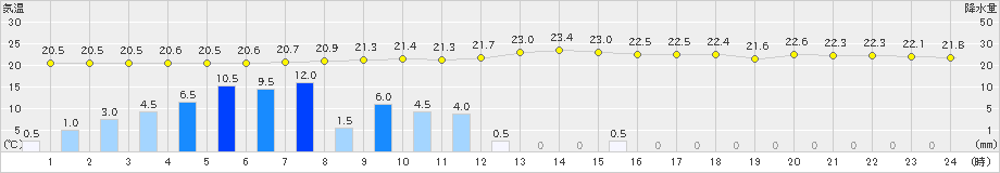 内海(>2020年09月25日)のアメダスグラフ