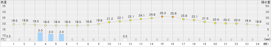 牧之原(>2020年09月25日)のアメダスグラフ