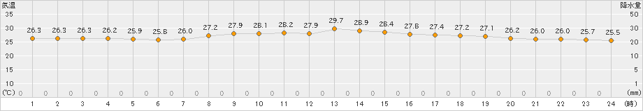 沖永良部(>2020年09月25日)のアメダスグラフ