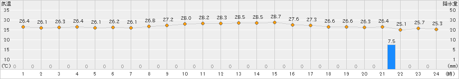 与論島(>2020年09月25日)のアメダスグラフ