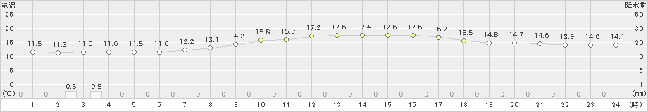 蘭越(>2020年09月26日)のアメダスグラフ