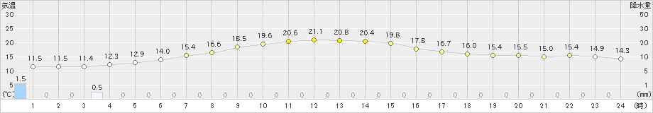 厚真(>2020年09月26日)のアメダスグラフ