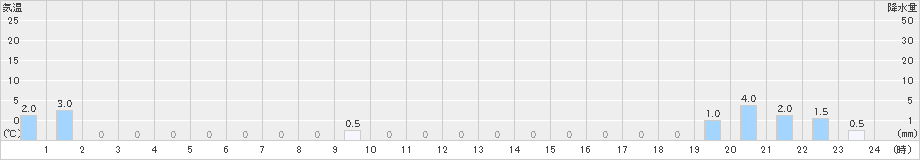 笠岳(>2020年09月26日)のアメダスグラフ
