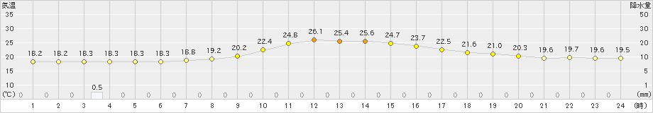 南信濃(>2020年09月26日)のアメダスグラフ