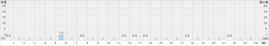 有東木(>2020年09月26日)のアメダスグラフ