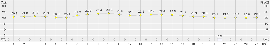 弾崎(>2020年09月26日)のアメダスグラフ