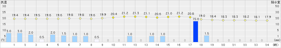 今庄(>2020年09月26日)のアメダスグラフ