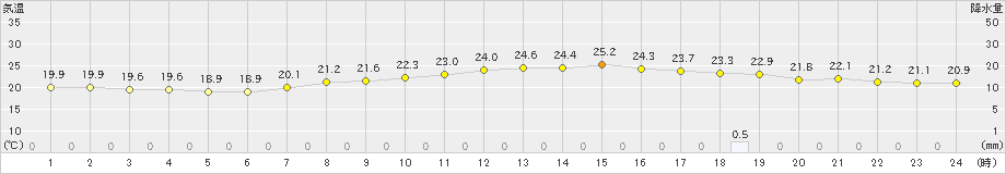 豊中(>2020年09月26日)のアメダスグラフ