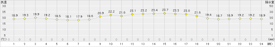 宇目(>2020年09月26日)のアメダスグラフ