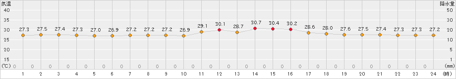 仲筋(>2020年09月26日)のアメダスグラフ