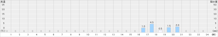 手稲山(>2020年09月27日)のアメダスグラフ