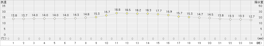 月形(>2020年09月27日)のアメダスグラフ