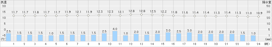 遠軽(>2020年09月27日)のアメダスグラフ