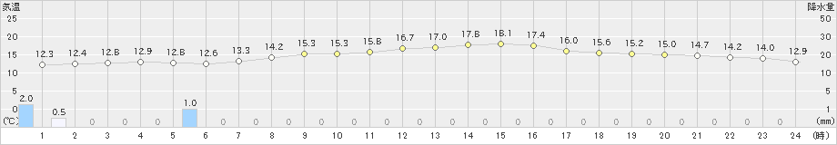 浦幌(>2020年09月27日)のアメダスグラフ