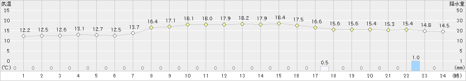 森(>2020年09月27日)のアメダスグラフ