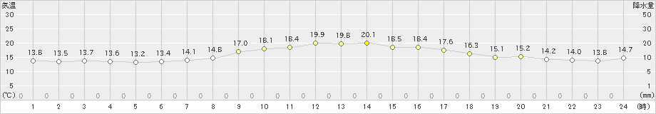 せたな(>2020年09月27日)のアメダスグラフ