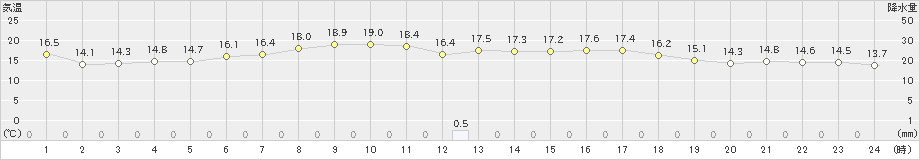 熊石(>2020年09月27日)のアメダスグラフ