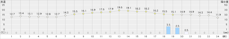 青森大谷(>2020年09月27日)のアメダスグラフ