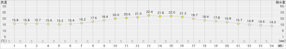 鷹巣(>2020年09月27日)のアメダスグラフ