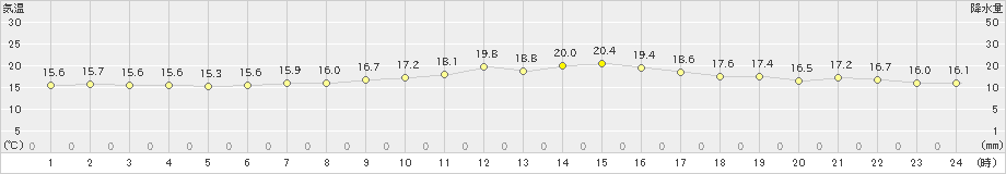 米山(>2020年09月27日)のアメダスグラフ