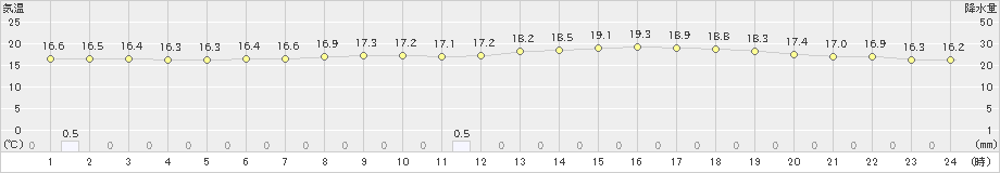 仙台(>2020年09月27日)のアメダスグラフ