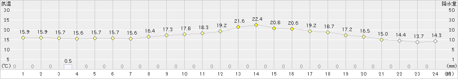 郡山(>2020年09月27日)のアメダスグラフ