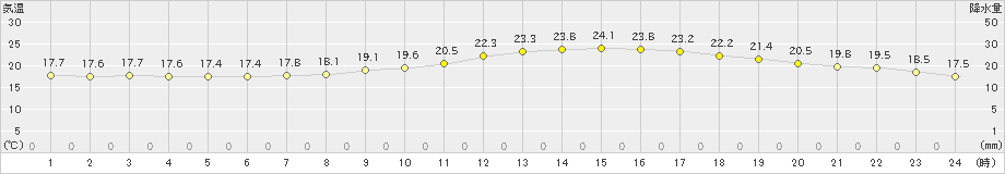 伊勢崎(>2020年09月27日)のアメダスグラフ