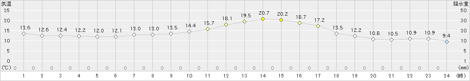 東御(>2020年09月27日)のアメダスグラフ