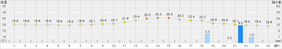 富士(>2020年09月27日)のアメダスグラフ