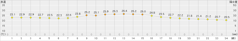 南伊勢(>2020年09月27日)のアメダスグラフ