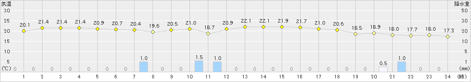 相川(>2020年09月27日)のアメダスグラフ