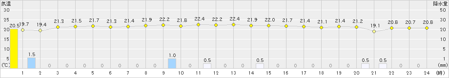 柏崎(>2020年09月27日)のアメダスグラフ