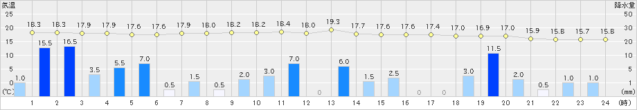 安塚(>2020年09月27日)のアメダスグラフ