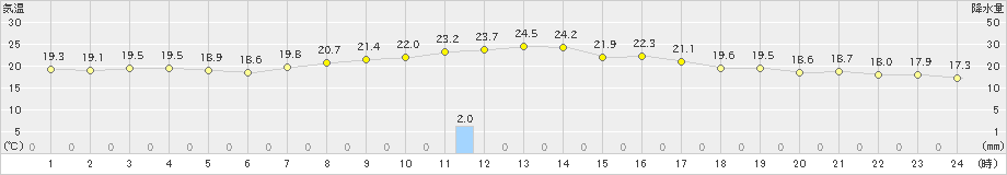 伏木(>2020年09月27日)のアメダスグラフ