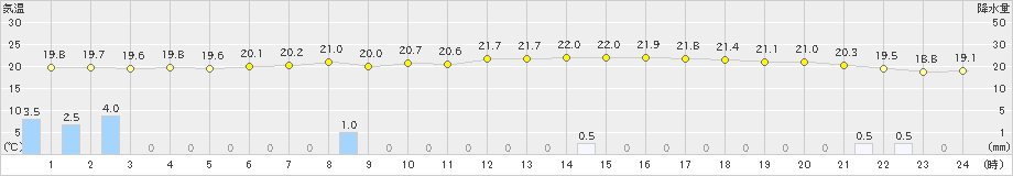 越廼(>2020年09月27日)のアメダスグラフ