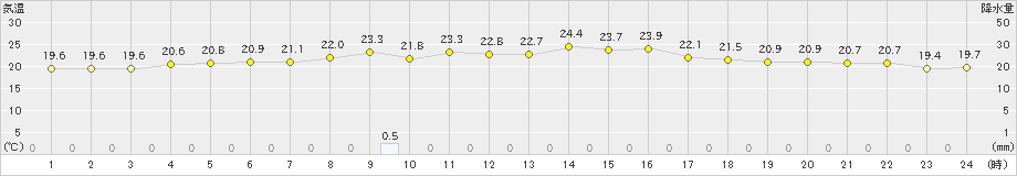 敦賀(>2020年09月27日)のアメダスグラフ