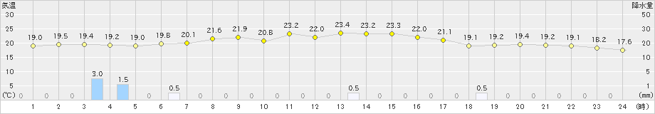 今津(>2020年09月27日)のアメダスグラフ