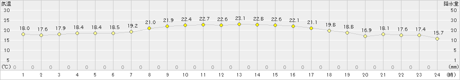 米原(>2020年09月27日)のアメダスグラフ