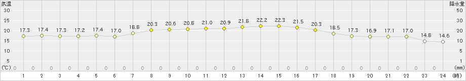 信楽(>2020年09月27日)のアメダスグラフ