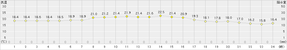 能勢(>2020年09月27日)のアメダスグラフ