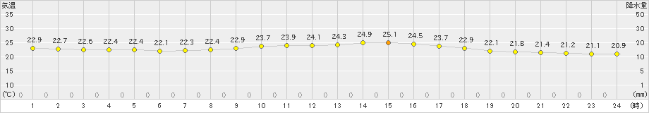 関空島(>2020年09月27日)のアメダスグラフ