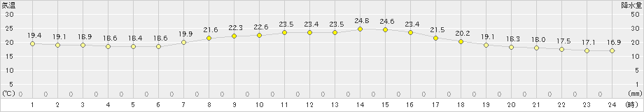 三木(>2020年09月27日)のアメダスグラフ