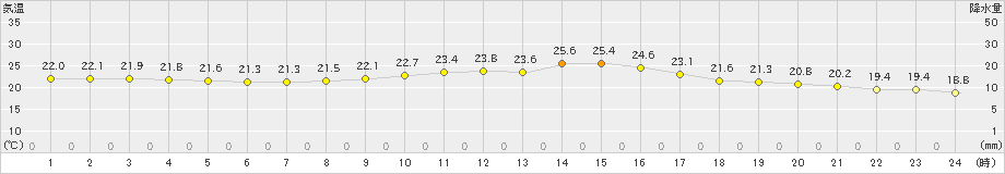 郡家(>2020年09月27日)のアメダスグラフ