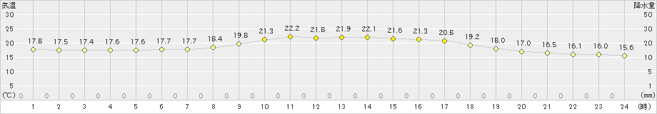 本郷(>2020年09月27日)のアメダスグラフ