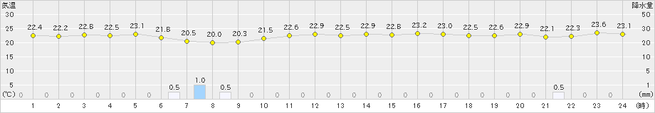 渡嘉敷(>2020年09月27日)のアメダスグラフ