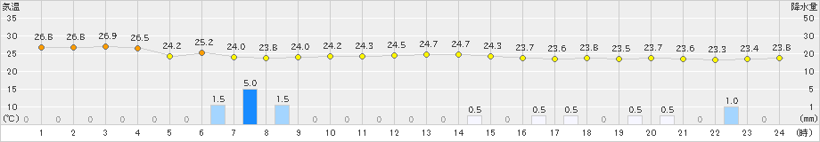 西表島(>2020年09月27日)のアメダスグラフ