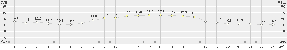 浜益(>2020年09月28日)のアメダスグラフ