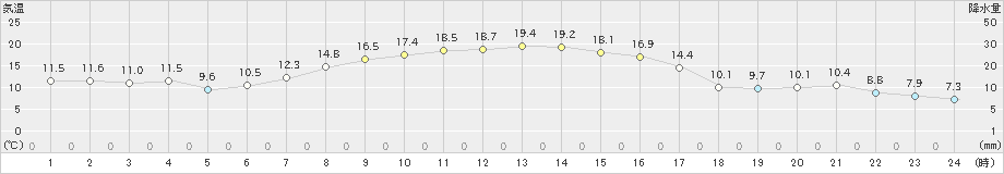 月形(>2020年09月28日)のアメダスグラフ