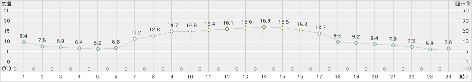 上札内(>2020年09月28日)のアメダスグラフ